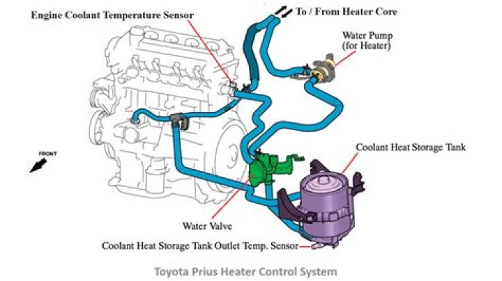 Toyota Prius Antifreeze - How To Discuss