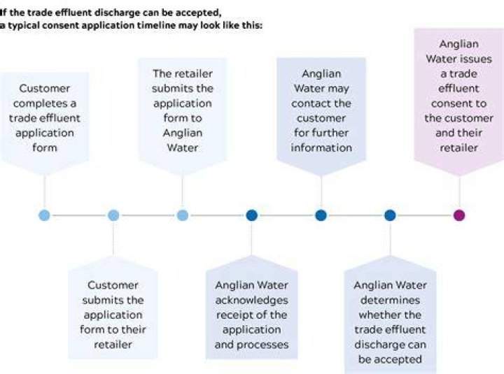 Trade effluent - How To Discuss