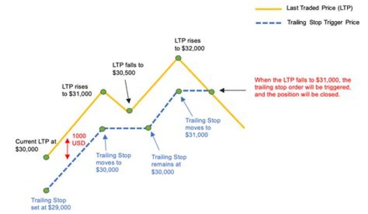 Trailing stop limit - How To Discuss