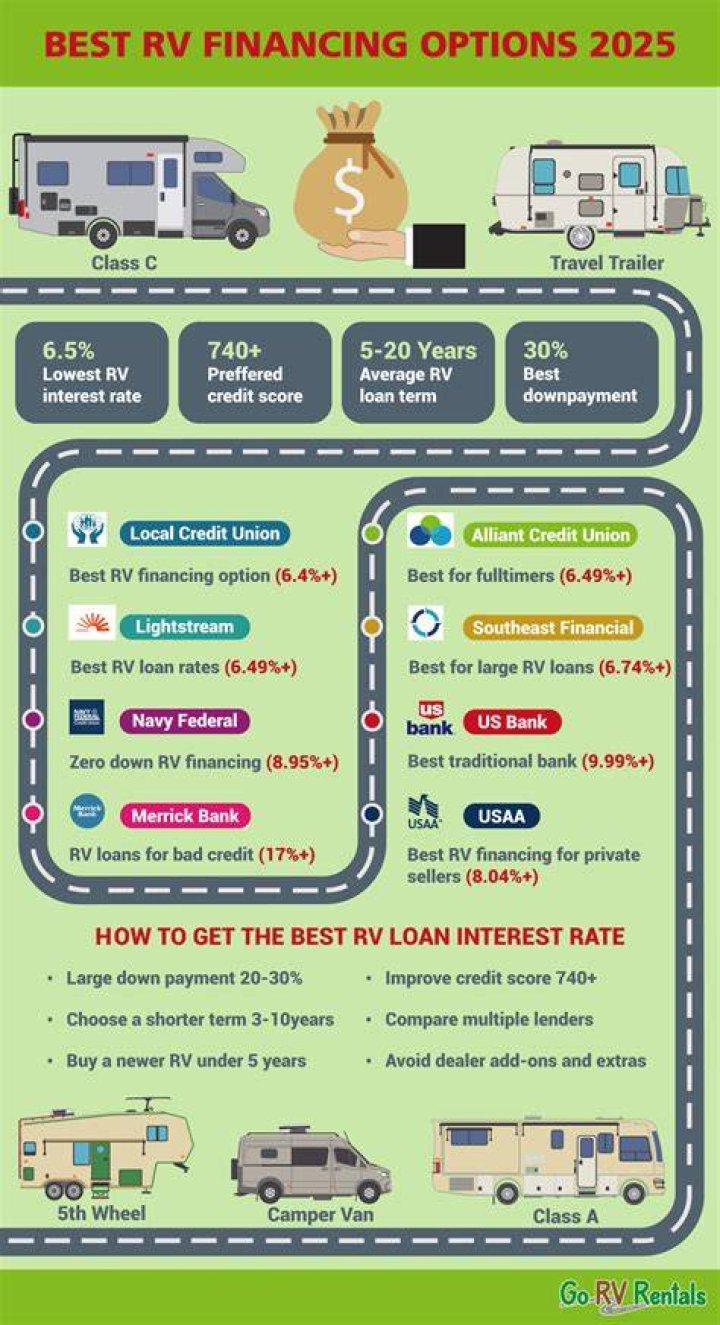 Travel trailer financing - How To Discuss