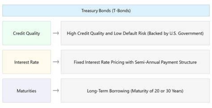 Treasury bond (T-bond) - How To Discuss