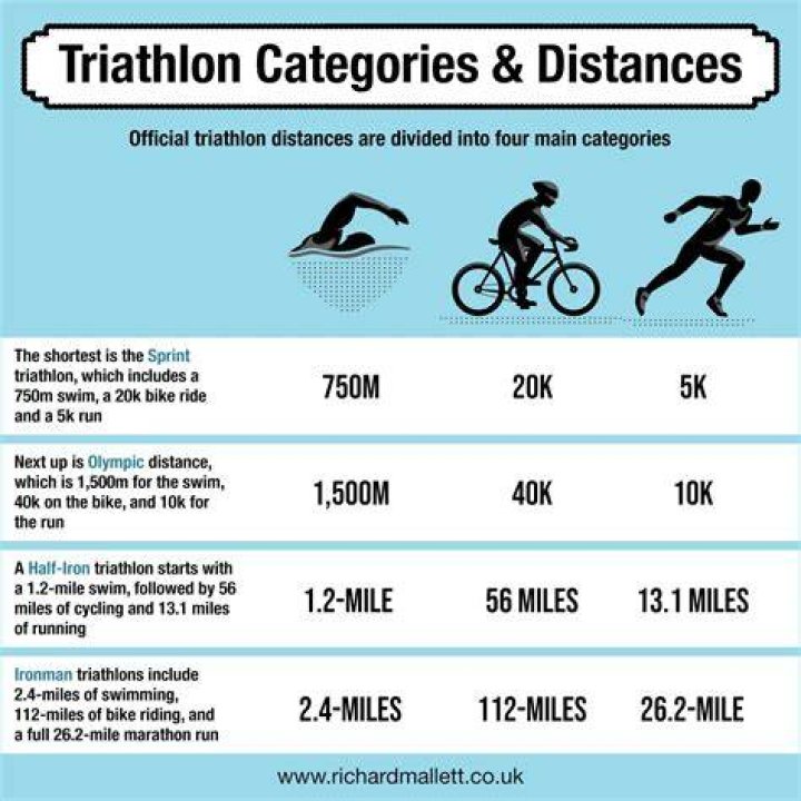 Triathlon distances - How To Discuss