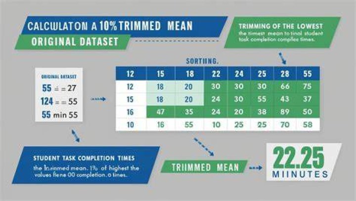 Trimmed mean - How To Discuss
