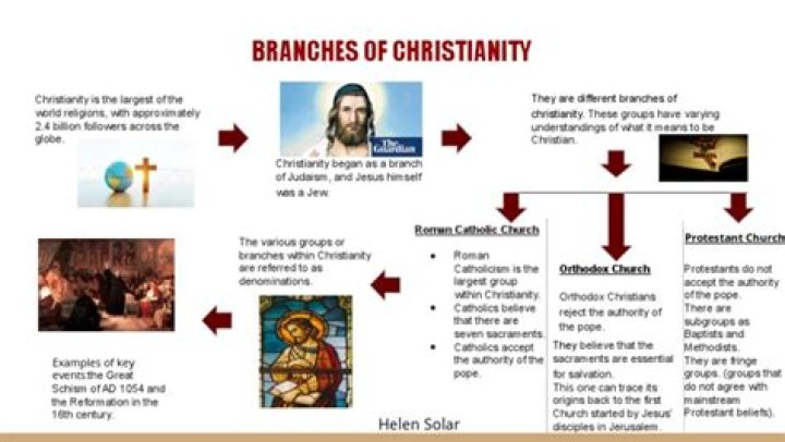 Types of christianity - How To Discuss