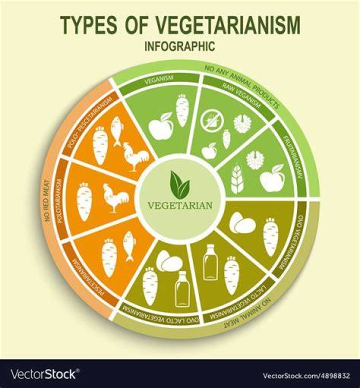 Types of vegetarians - How To Discuss