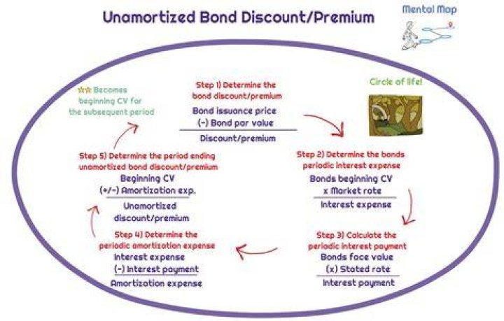 Unamortized bond premium - How To Discuss