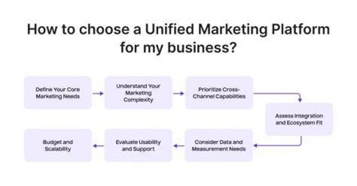 Unified Marketing Platform - How To Discuss