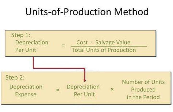 Units of production method of depreciation