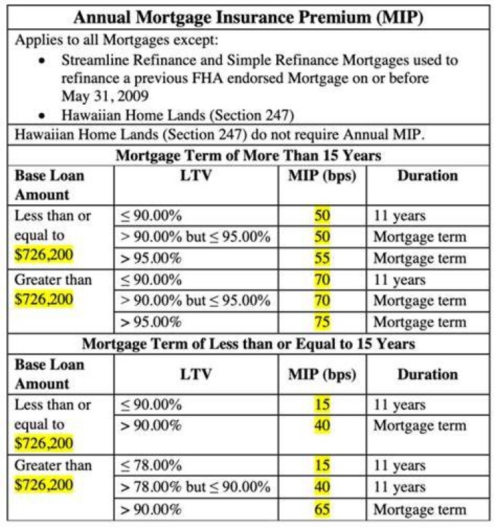 Up-front mortgage insurance premium - How To Discuss