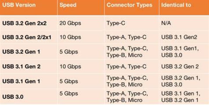 Usb 3.1 gen 2 - How To Discuss