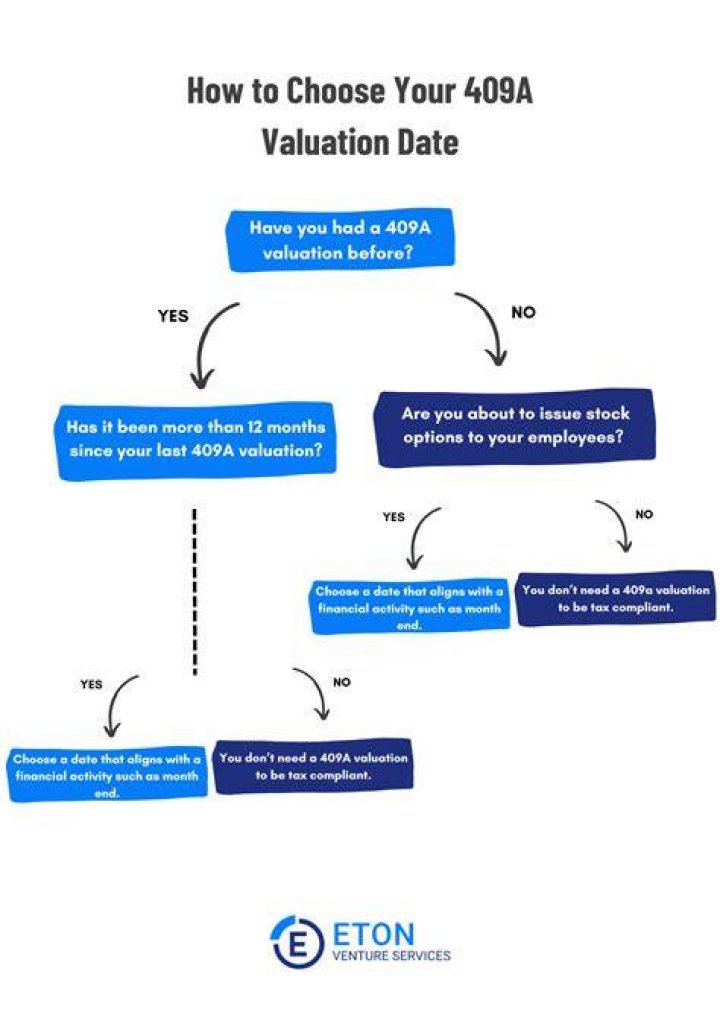 Valuation date - How To Discuss