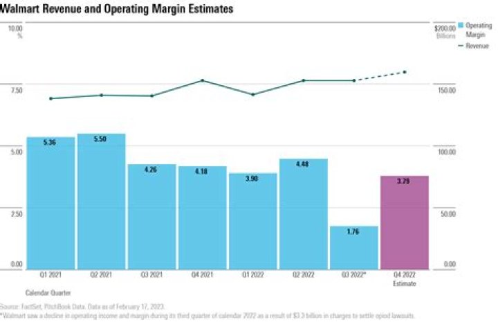 Walmart quarterly bonus dates 2021