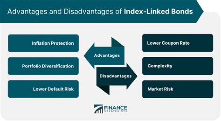 WDR Inflation Linked Bond Index