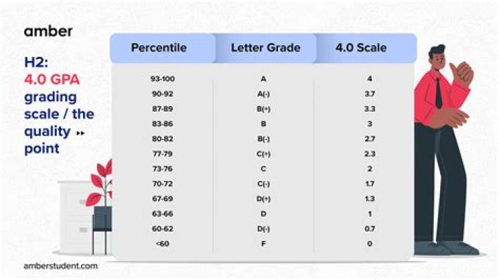 What Is 1 3 Of A Letter Grade