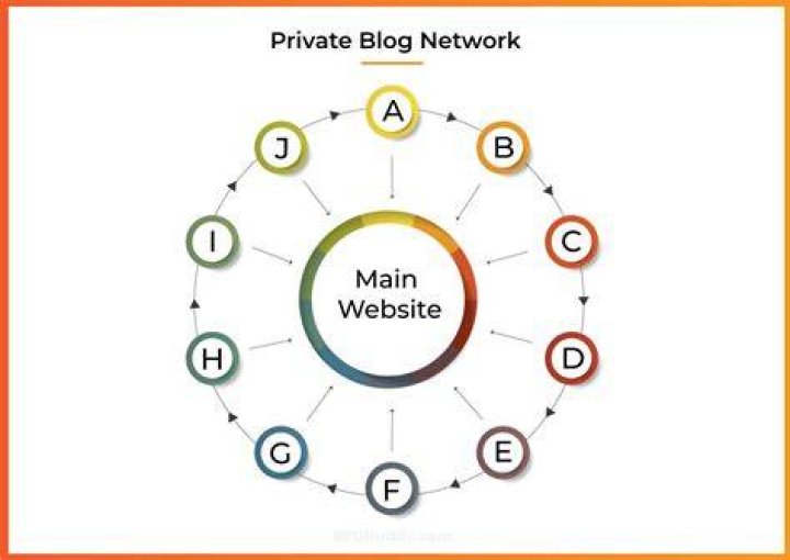What is a private blog network or PBN?