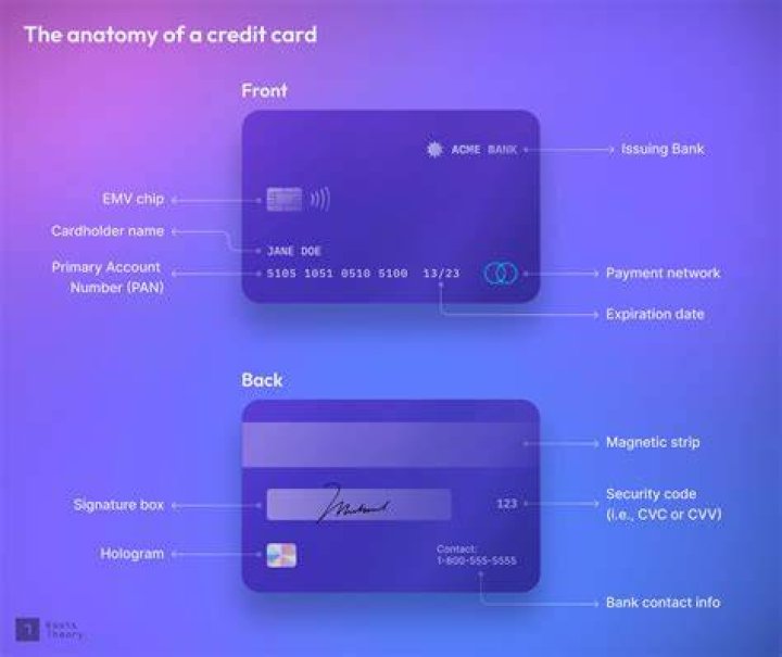 What is credit card - How To Discuss