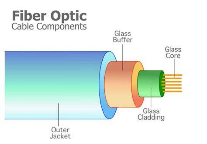 What is fiber optic cable