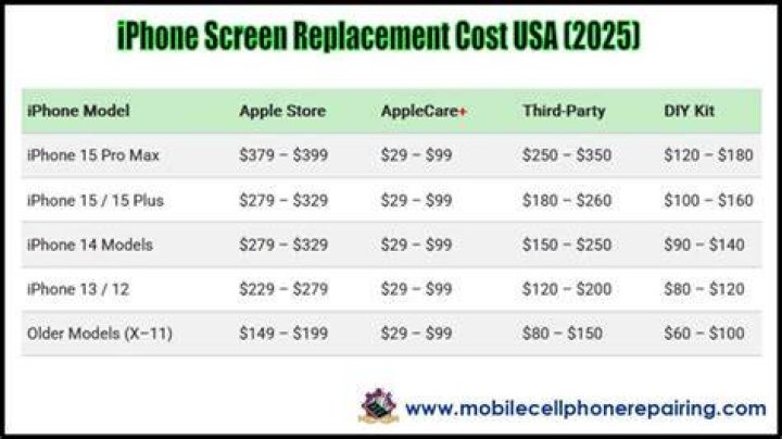 What is the Cost Of iPhone 11Pro Screen Replacement?
