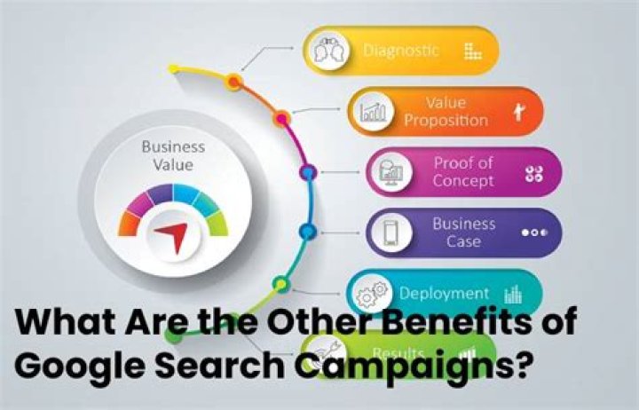 What Is The Key Value Proposition Of Google Search Campaigns