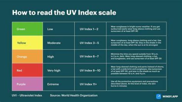 Whats the uv index - How To Discuss