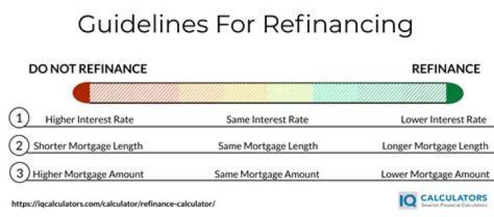 When is it worth it to refinance