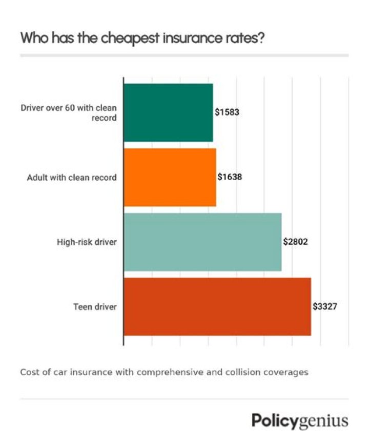 Who Has the Cheapest Car Insurance?