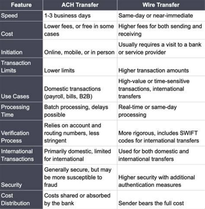 Wire And Ach Difference - How To Discuss