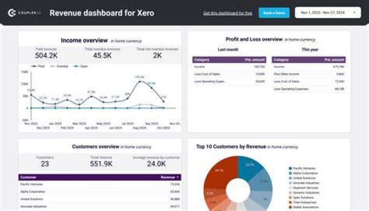 Xero stock - How To Discuss